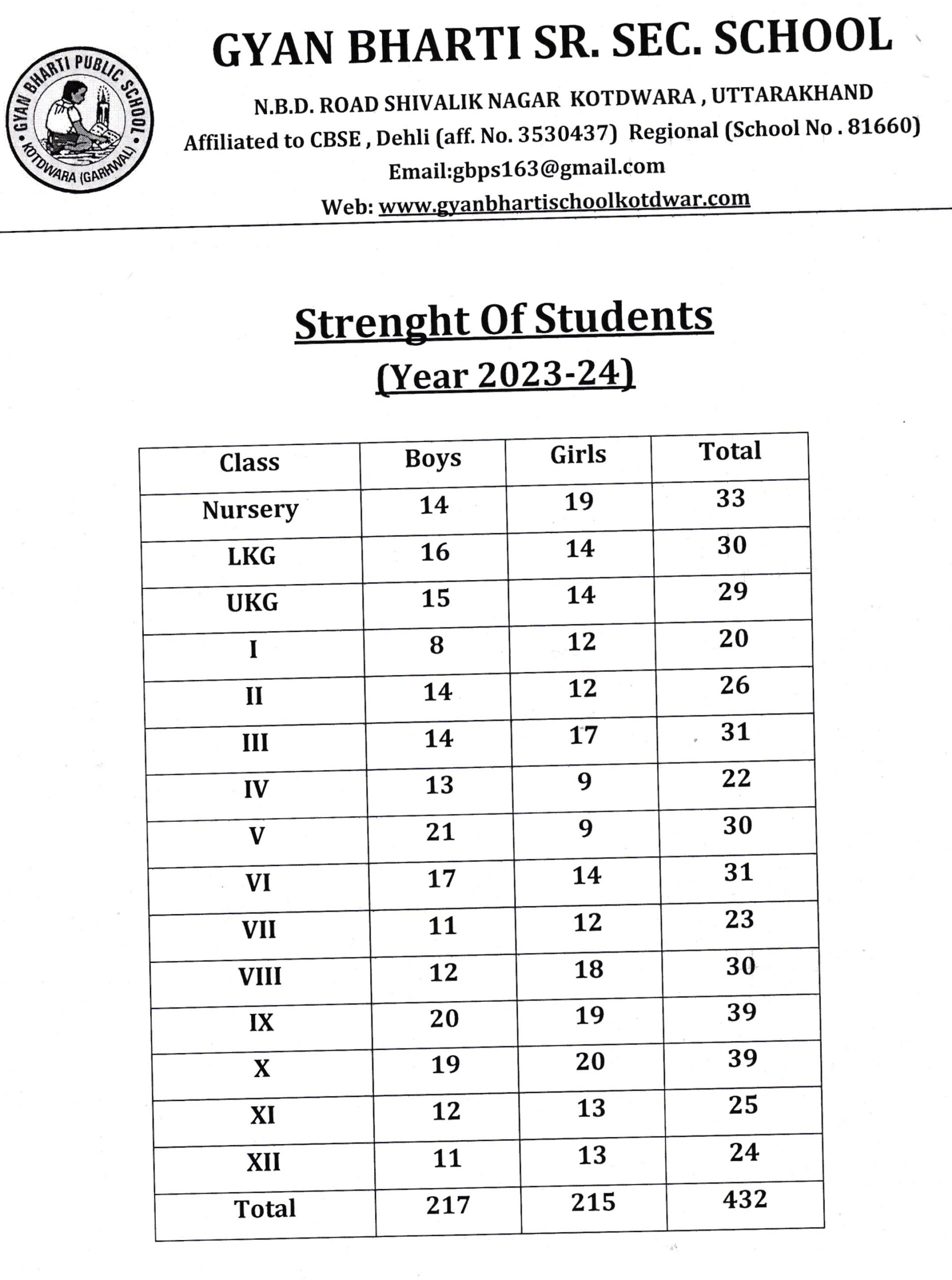 Strength of Students (2023-24)